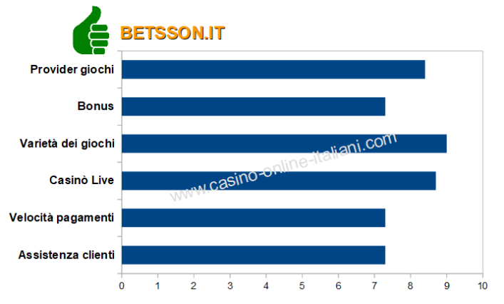 Betsson.it Recensione