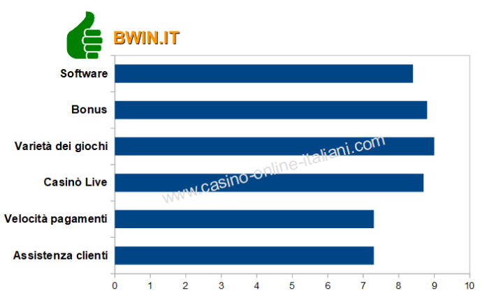 Recensione Bwin.it