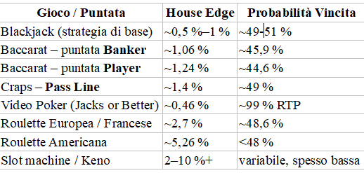 Statistica probabilità di vincere al gioco d'azzardo